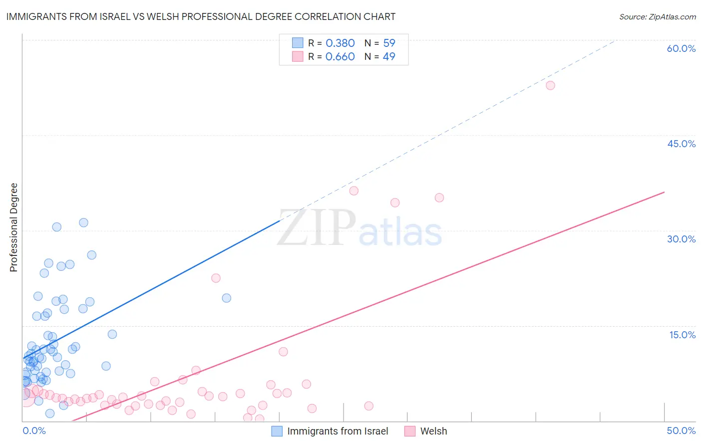 Immigrants from Israel vs Welsh Professional Degree