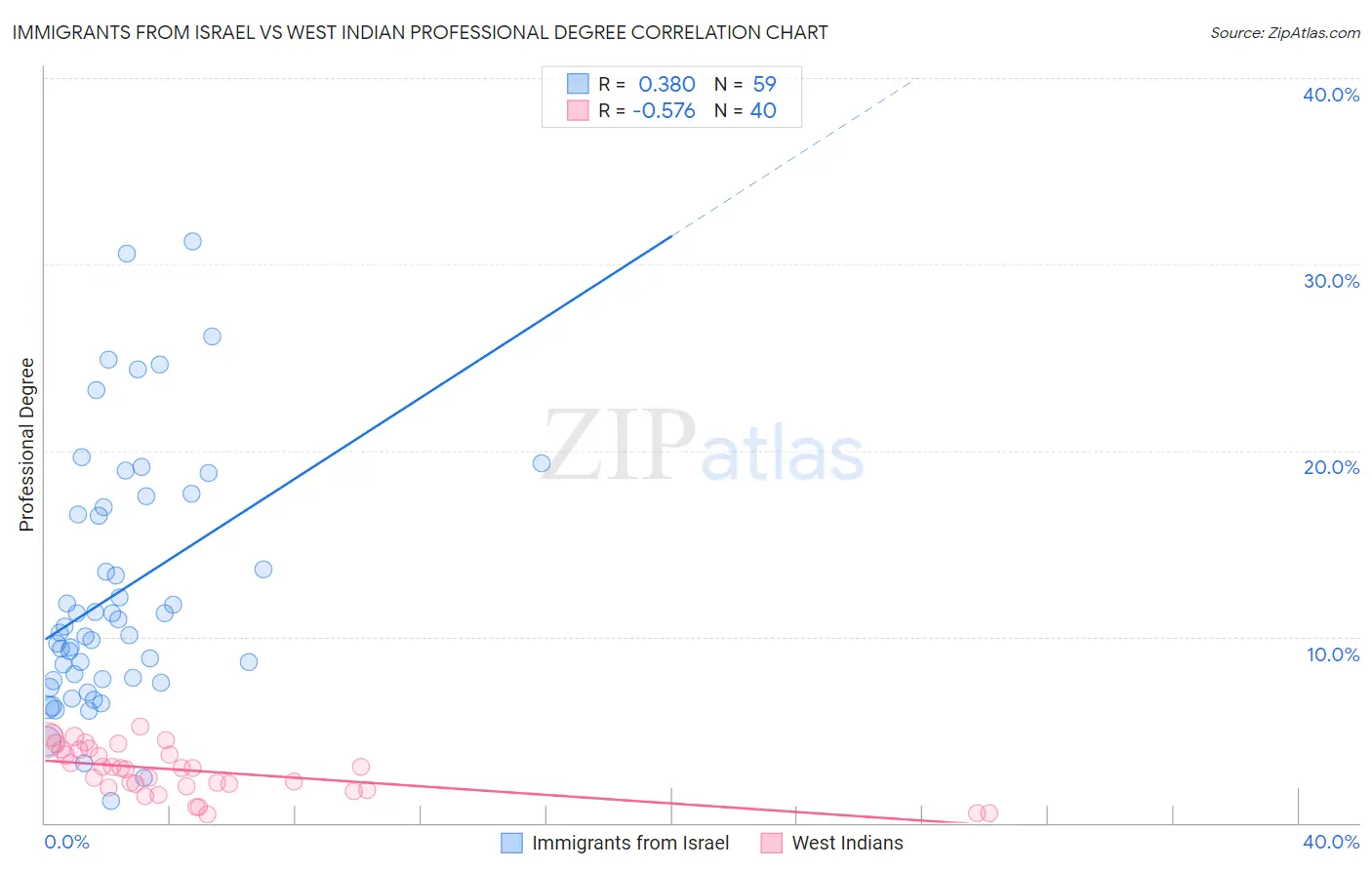 Immigrants from Israel vs West Indian Professional Degree