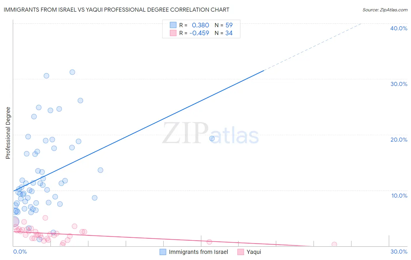 Immigrants from Israel vs Yaqui Professional Degree