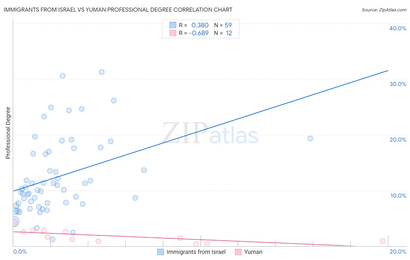 Immigrants from Israel vs Yuman Professional Degree
