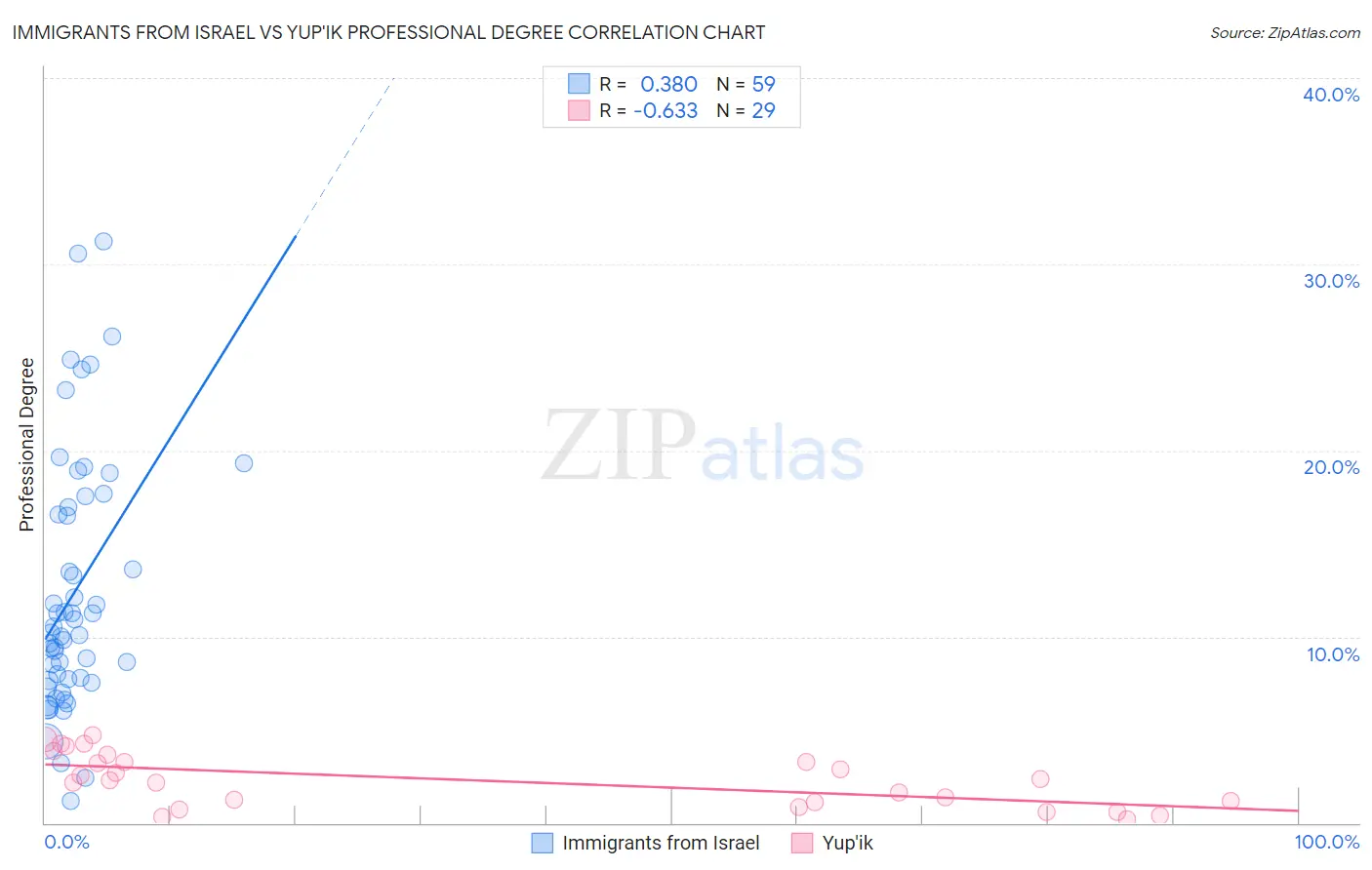 Immigrants from Israel vs Yup'ik Professional Degree
