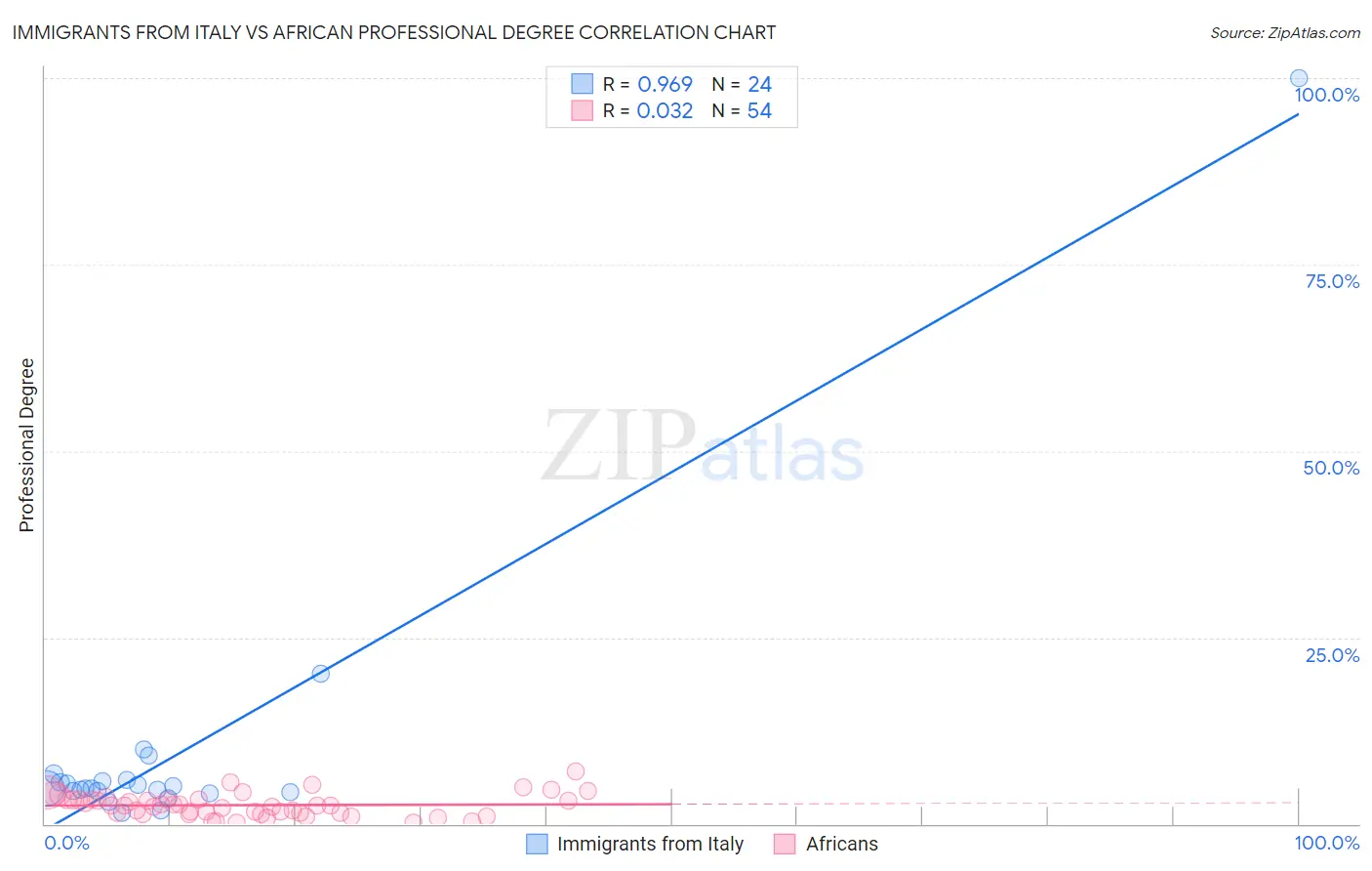 Immigrants from Italy vs African Professional Degree