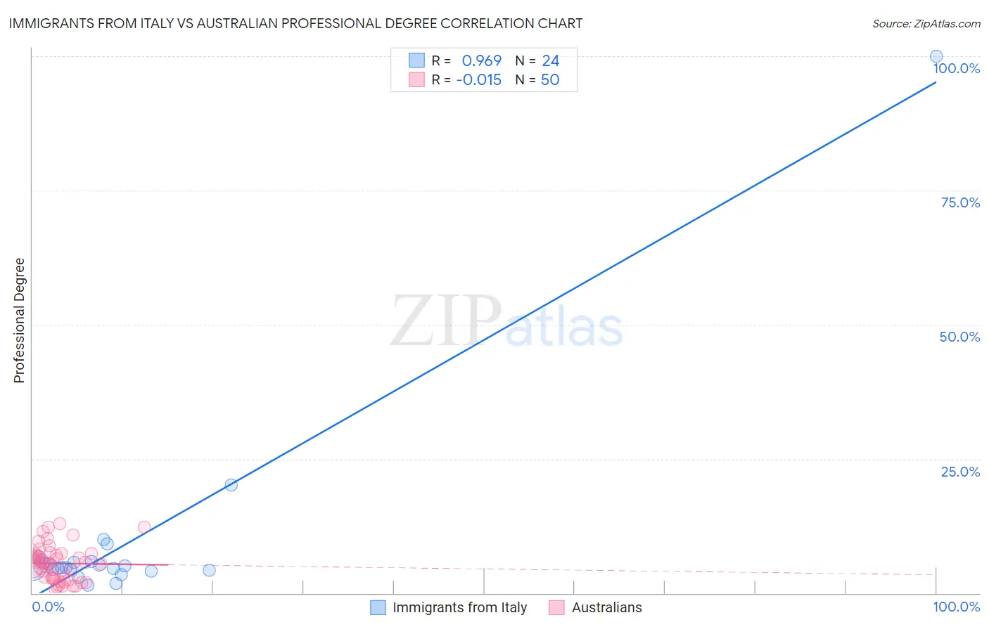 Immigrants from Italy vs Australian Professional Degree