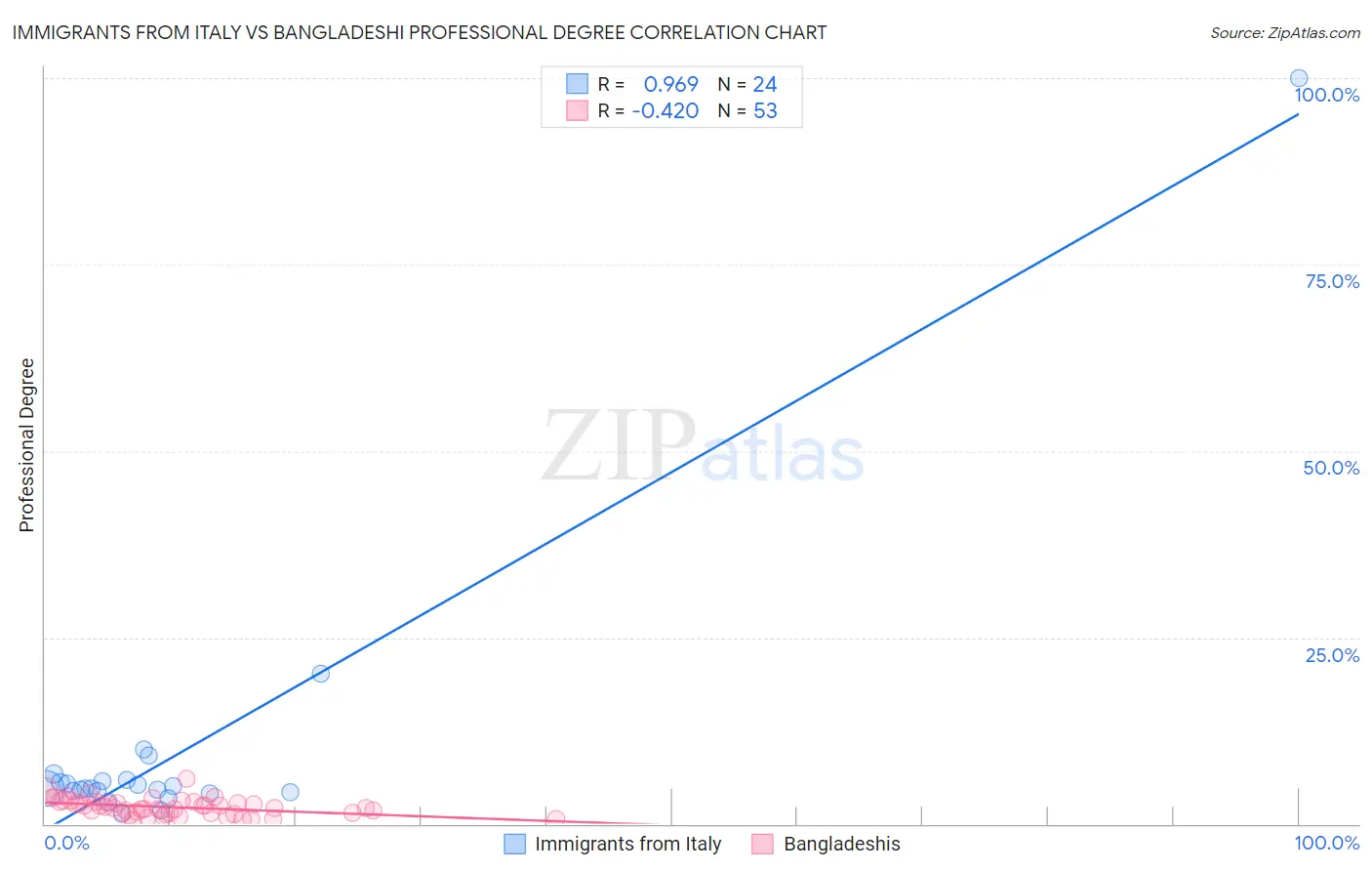 Immigrants from Italy vs Bangladeshi Professional Degree