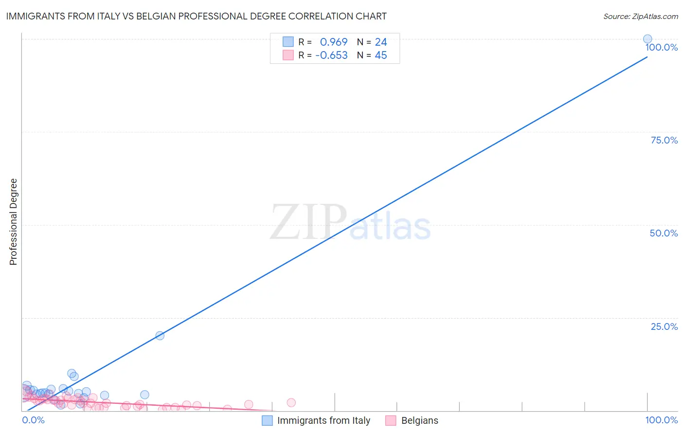 Immigrants from Italy vs Belgian Professional Degree