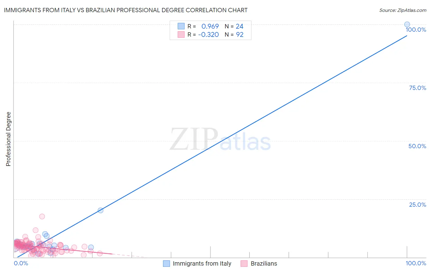 Immigrants from Italy vs Brazilian Professional Degree