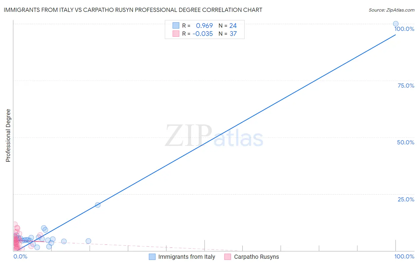Immigrants from Italy vs Carpatho Rusyn Professional Degree
