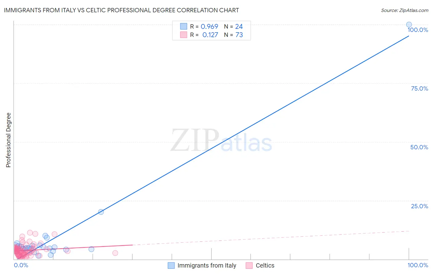 Immigrants from Italy vs Celtic Professional Degree