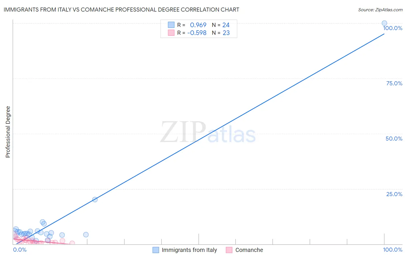 Immigrants from Italy vs Comanche Professional Degree