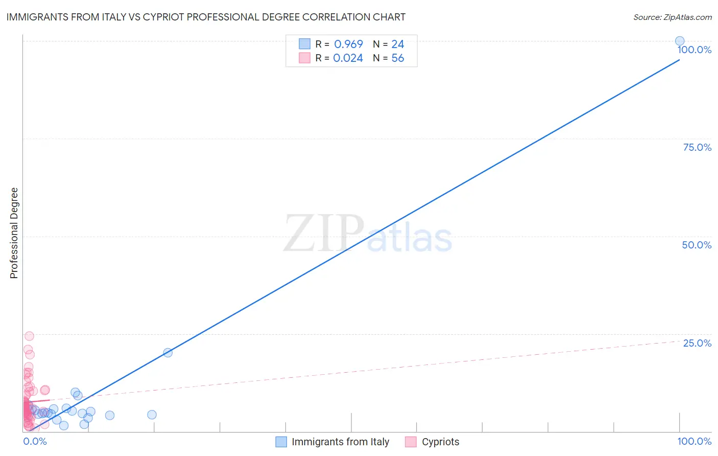 Immigrants from Italy vs Cypriot Professional Degree