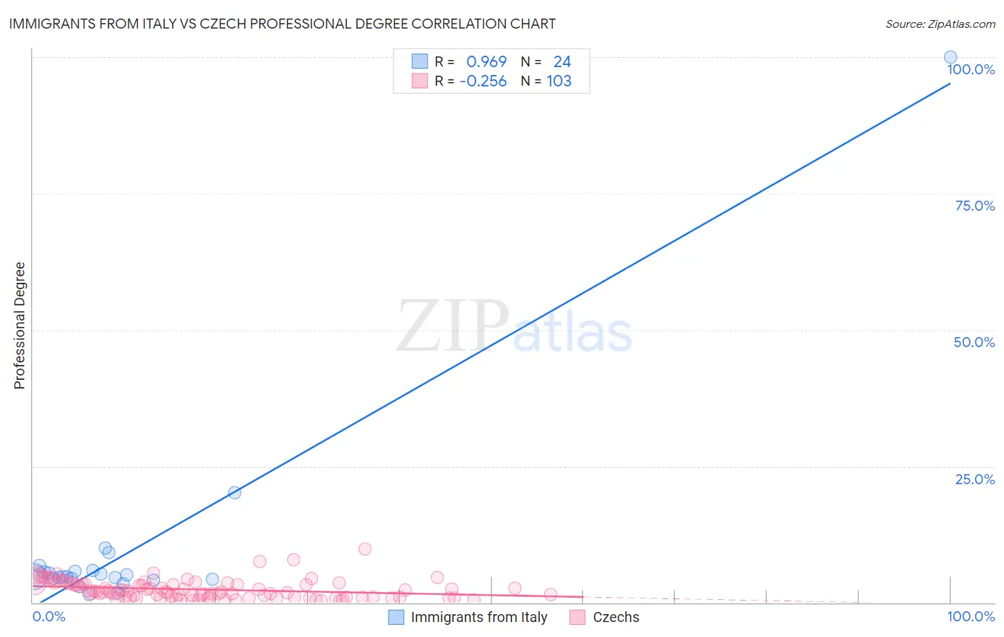 Immigrants from Italy vs Czech Professional Degree