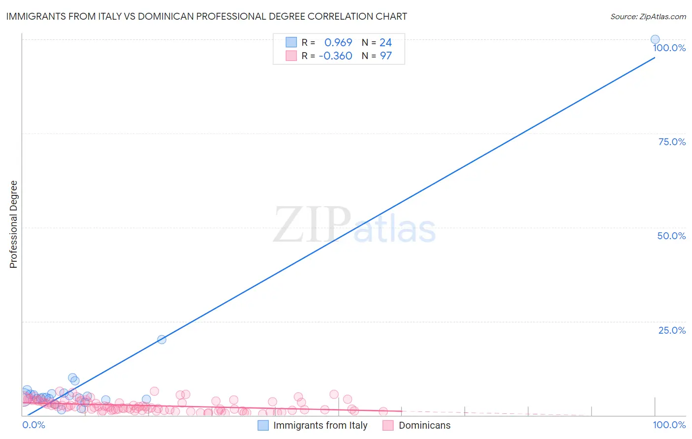 Immigrants from Italy vs Dominican Professional Degree