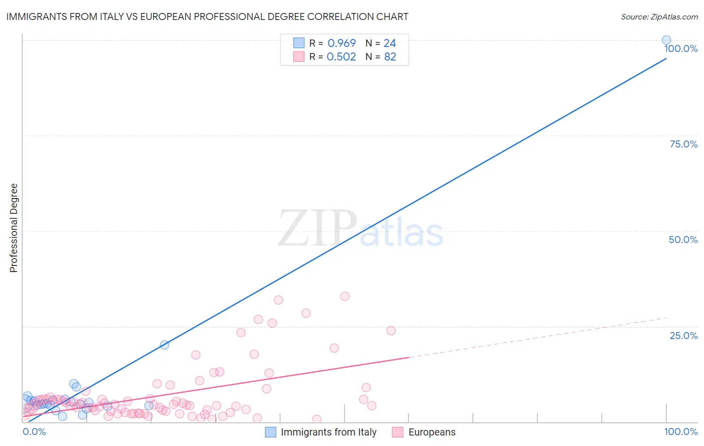 Immigrants from Italy vs European Professional Degree