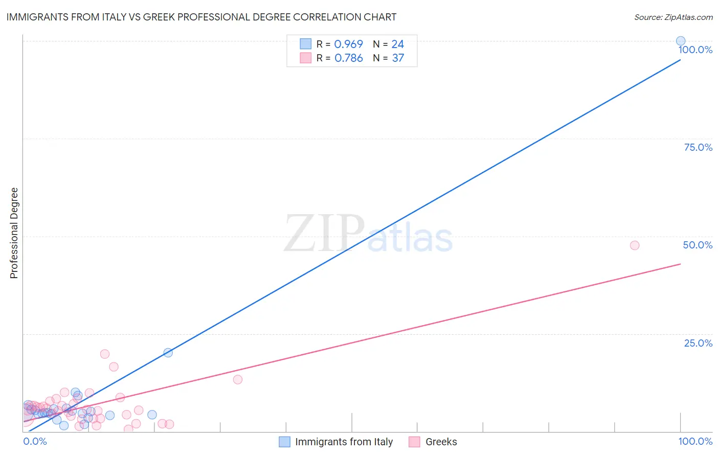 Immigrants from Italy vs Greek Professional Degree