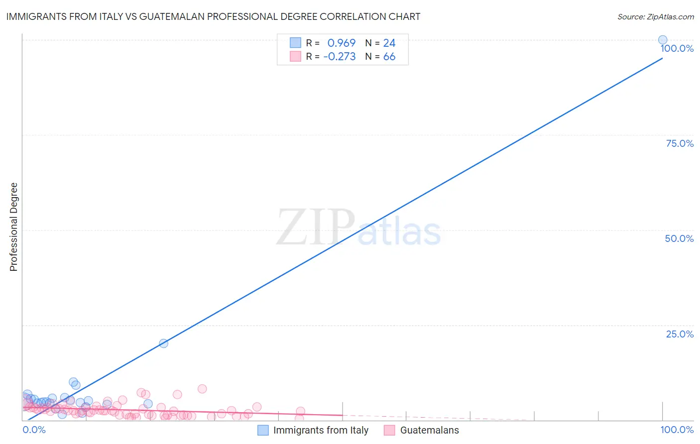Immigrants from Italy vs Guatemalan Professional Degree