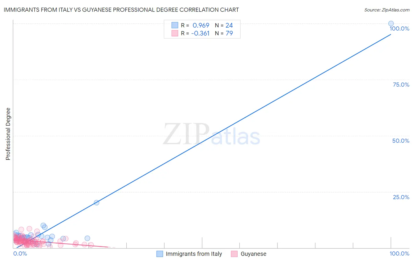 Immigrants from Italy vs Guyanese Professional Degree