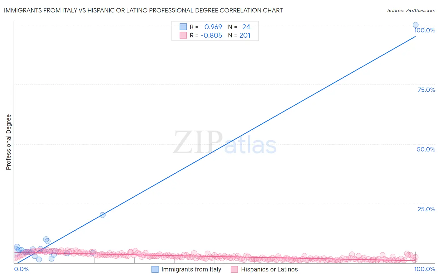 Immigrants from Italy vs Hispanic or Latino Professional Degree