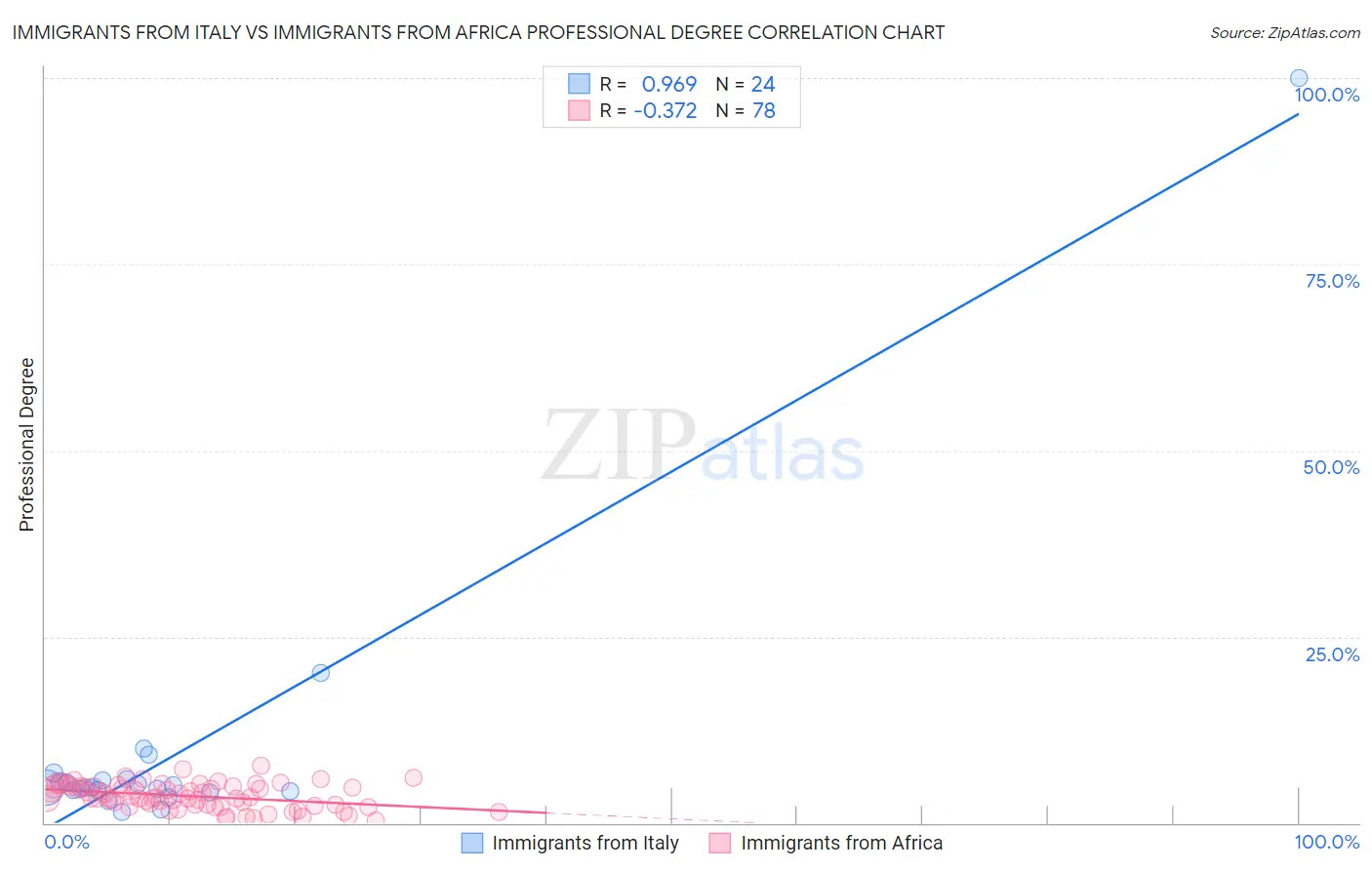 Immigrants from Italy vs Immigrants from Africa Professional Degree