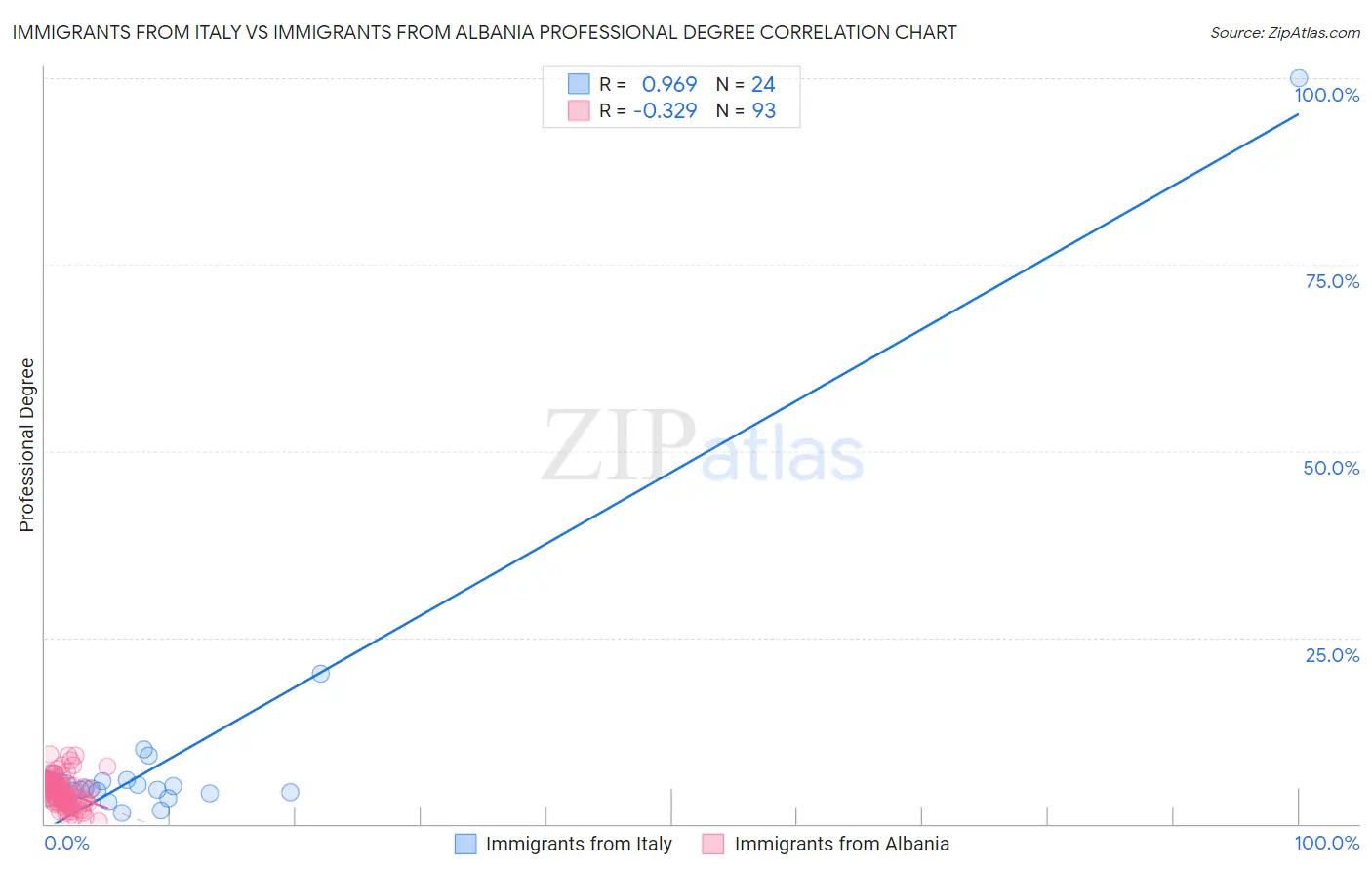Immigrants from Italy vs Immigrants from Albania Professional Degree