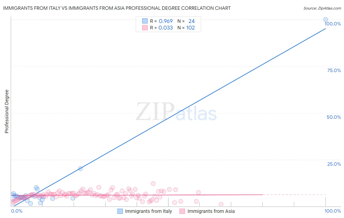 Immigrants from Italy vs Immigrants from Asia Professional Degree