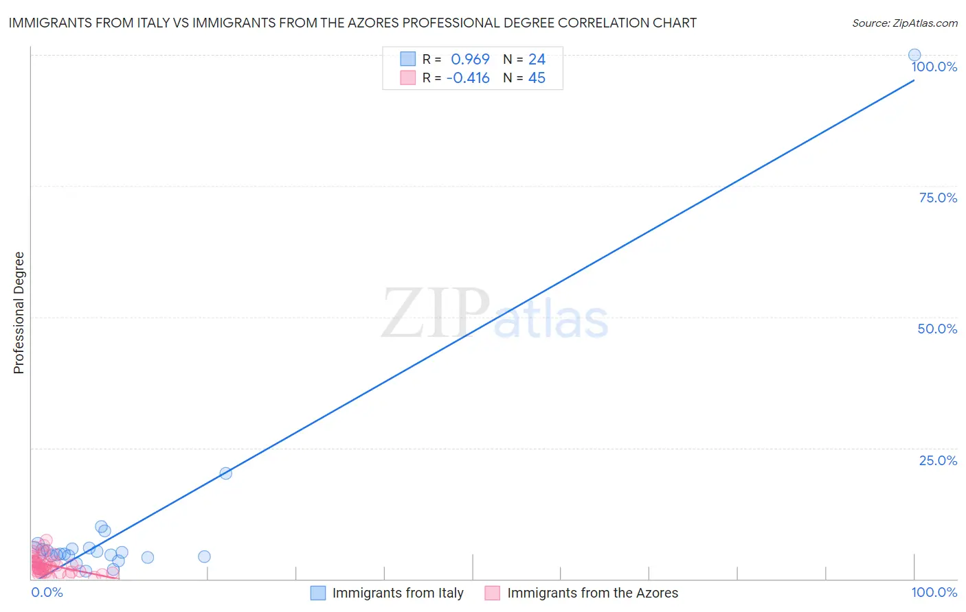 Immigrants from Italy vs Immigrants from the Azores Professional Degree