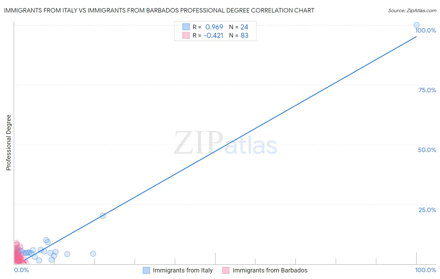 Immigrants from Italy vs Immigrants from Barbados Professional Degree