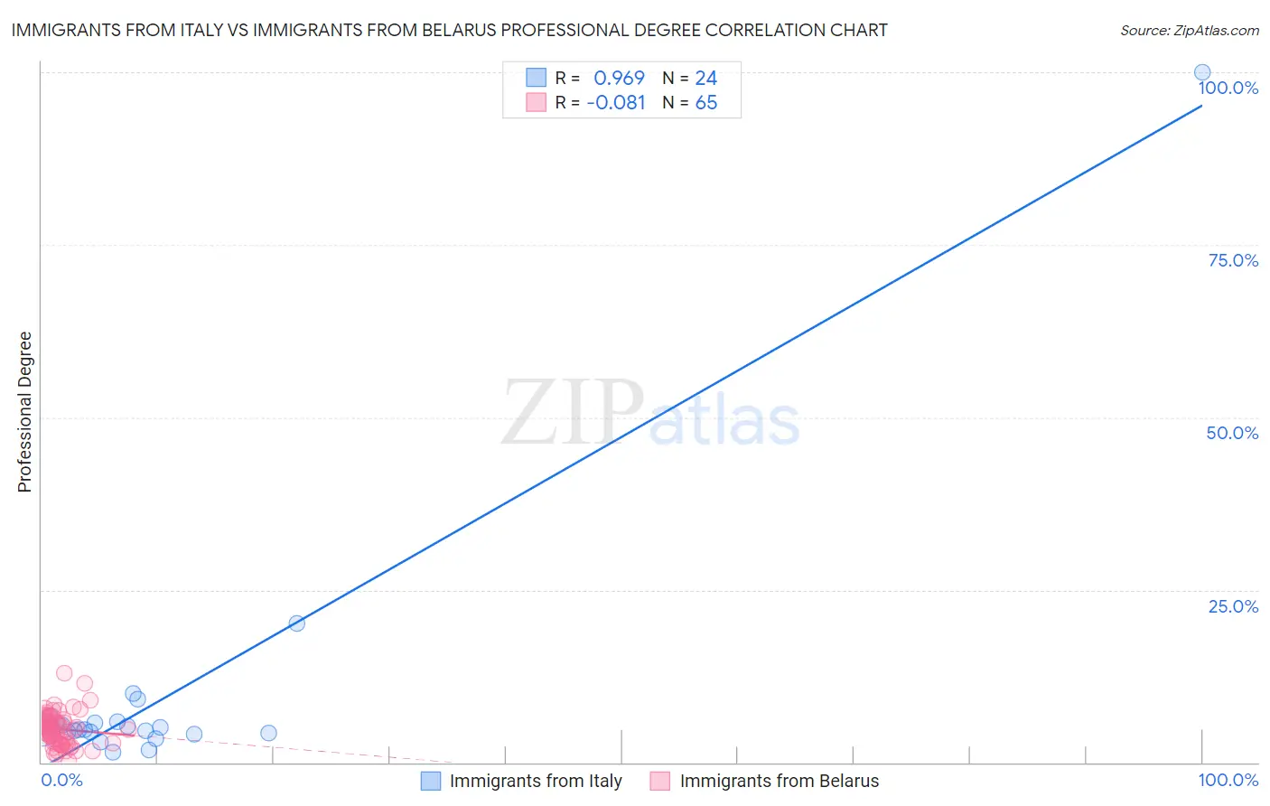 Immigrants from Italy vs Immigrants from Belarus Professional Degree