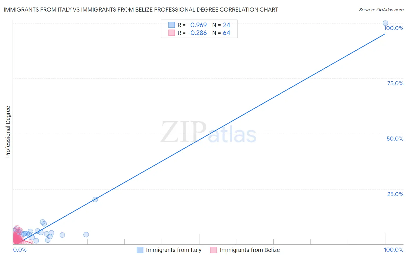 Immigrants from Italy vs Immigrants from Belize Professional Degree