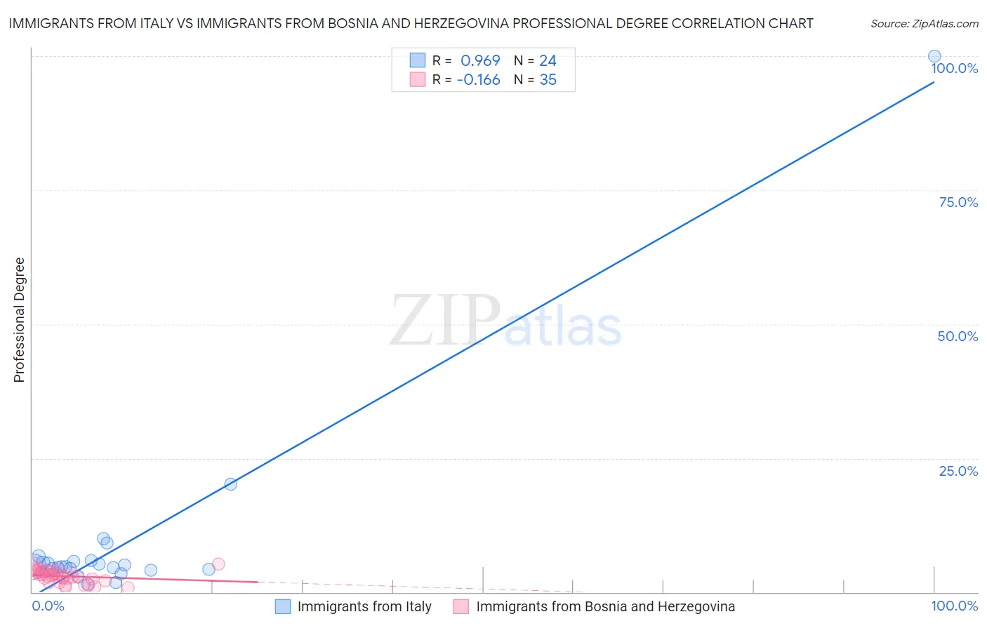 Immigrants from Italy vs Immigrants from Bosnia and Herzegovina Professional Degree