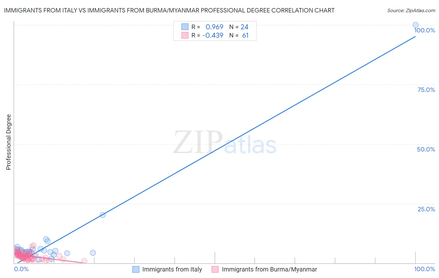 Immigrants from Italy vs Immigrants from Burma/Myanmar Professional Degree