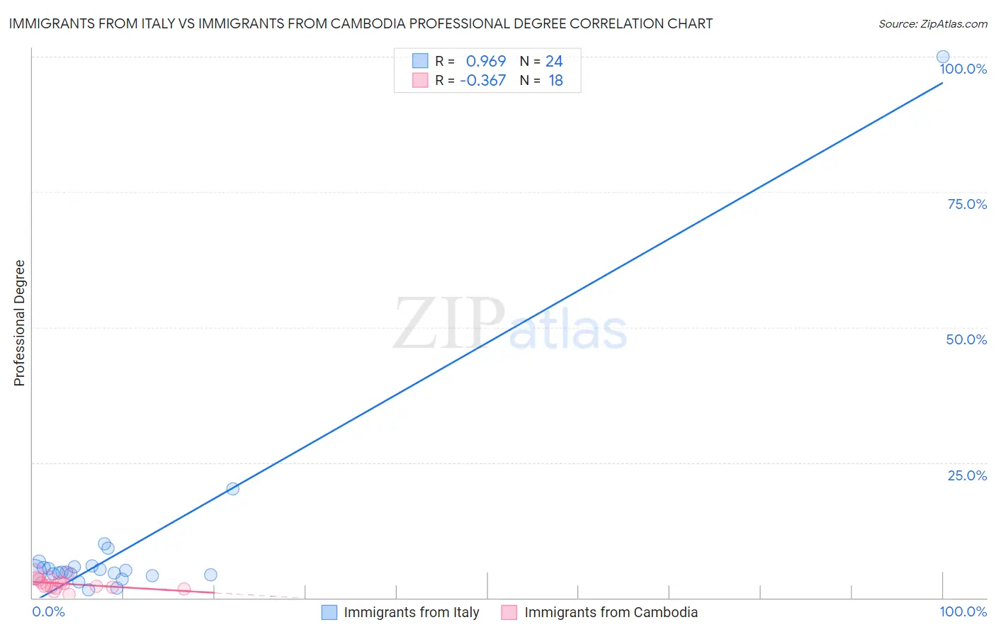 Immigrants from Italy vs Immigrants from Cambodia Professional Degree