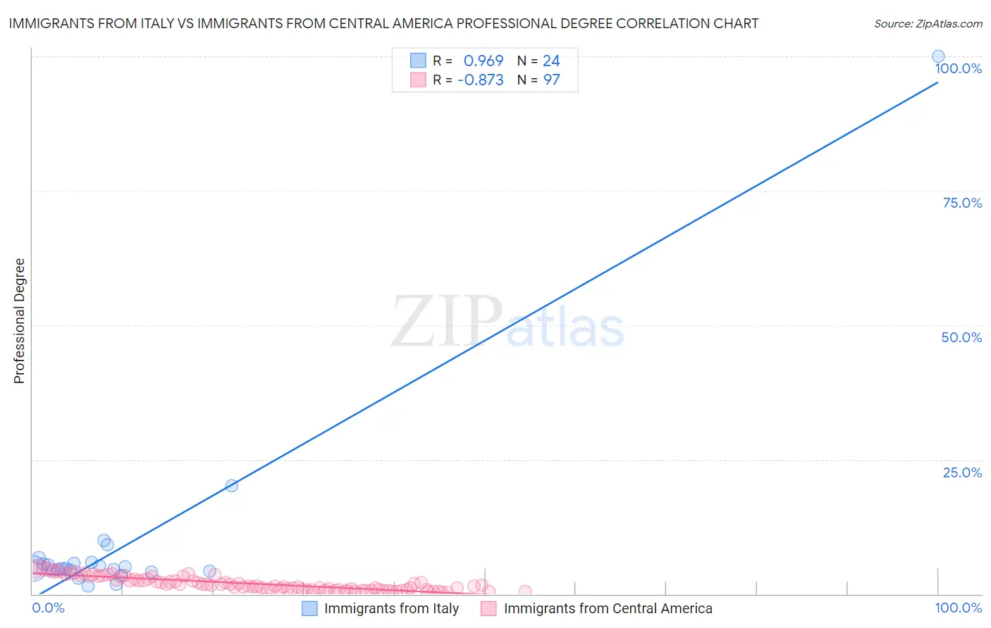 Immigrants from Italy vs Immigrants from Central America Professional Degree