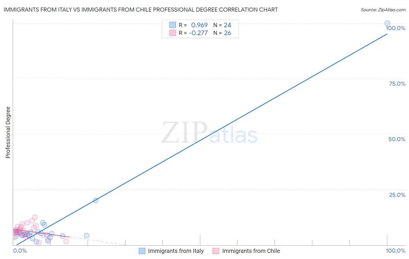 Immigrants from Italy vs Immigrants from Chile Professional Degree
