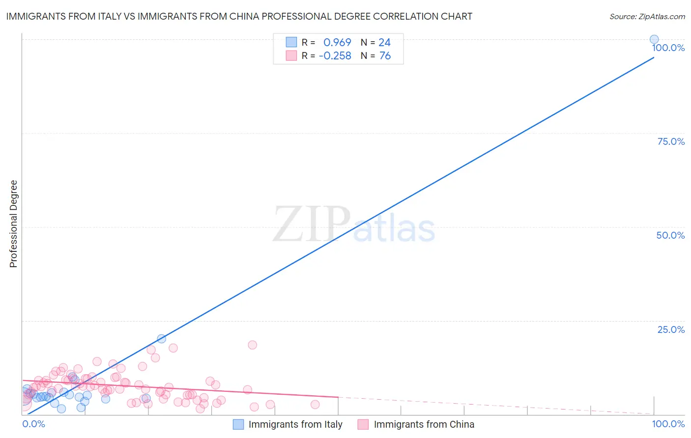 Immigrants from Italy vs Immigrants from China Professional Degree