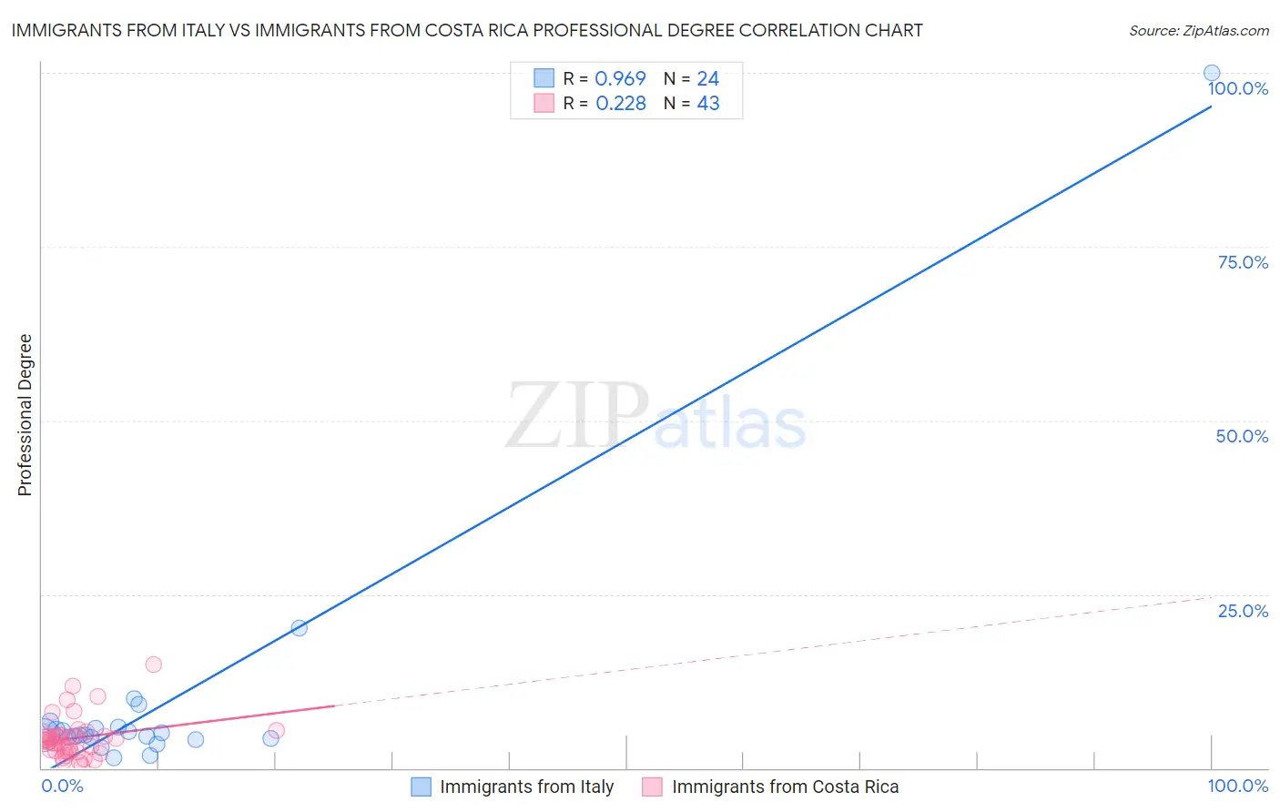 Immigrants from Italy vs Immigrants from Costa Rica Professional Degree