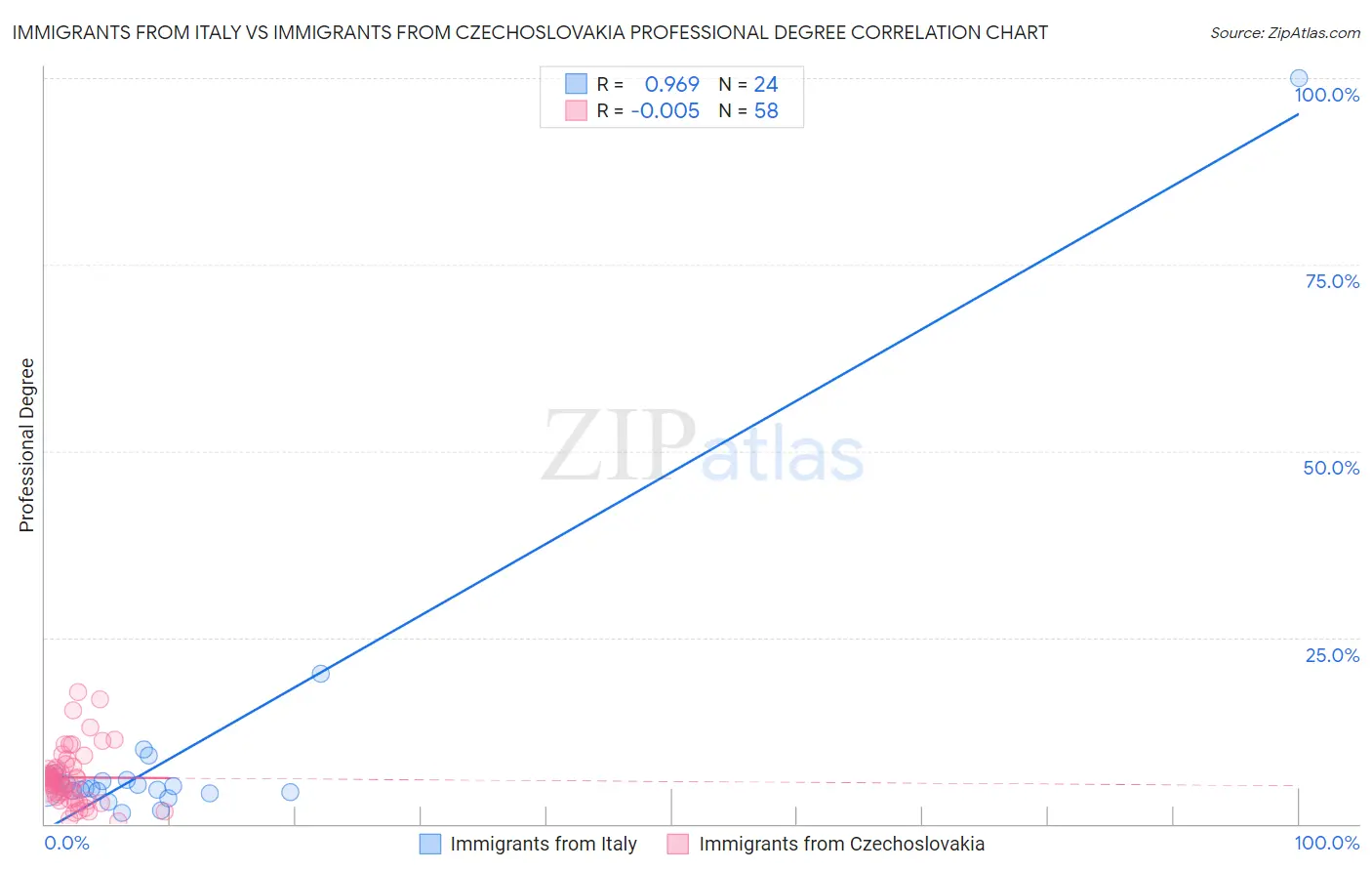 Immigrants from Italy vs Immigrants from Czechoslovakia Professional Degree
