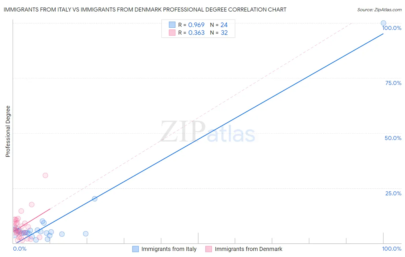 Immigrants from Italy vs Immigrants from Denmark Professional Degree