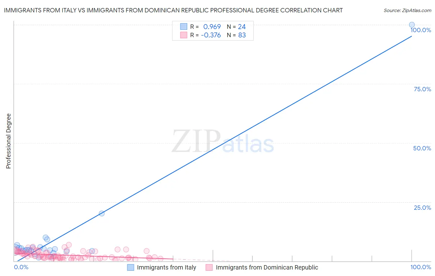 Immigrants from Italy vs Immigrants from Dominican Republic Professional Degree