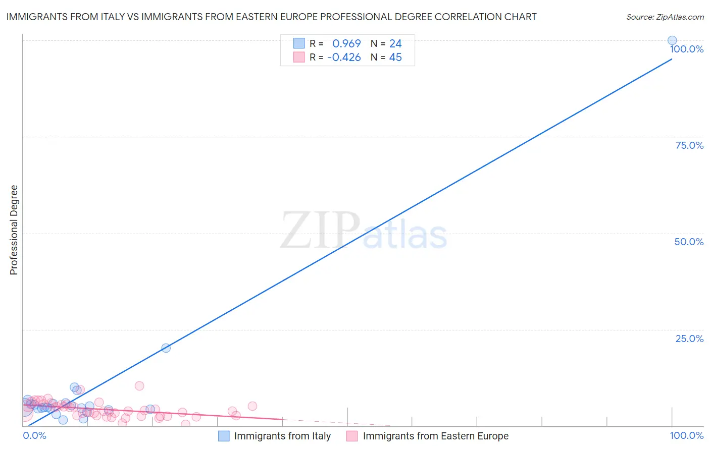 Immigrants from Italy vs Immigrants from Eastern Europe Professional Degree
