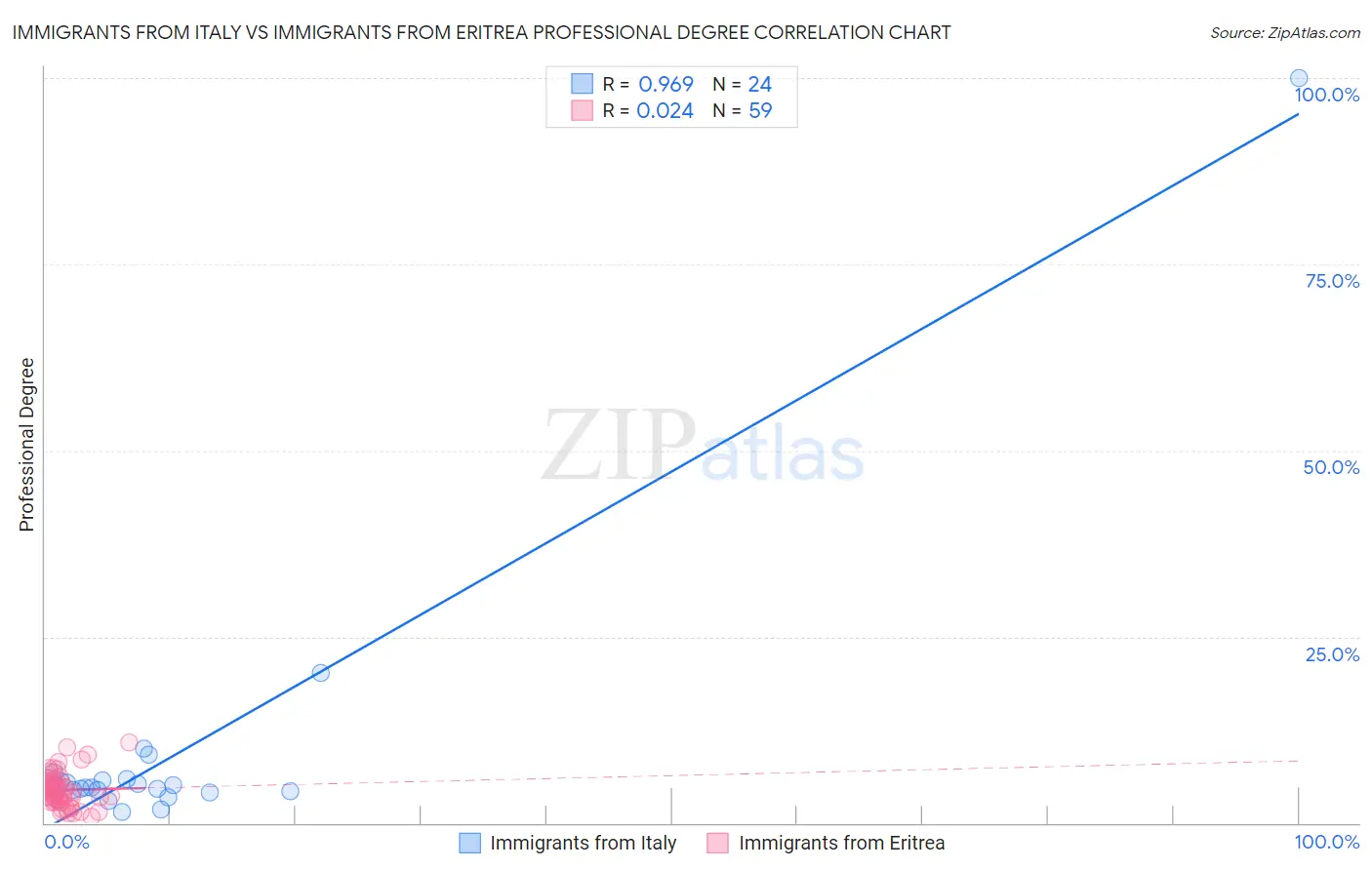 Immigrants from Italy vs Immigrants from Eritrea Professional Degree
