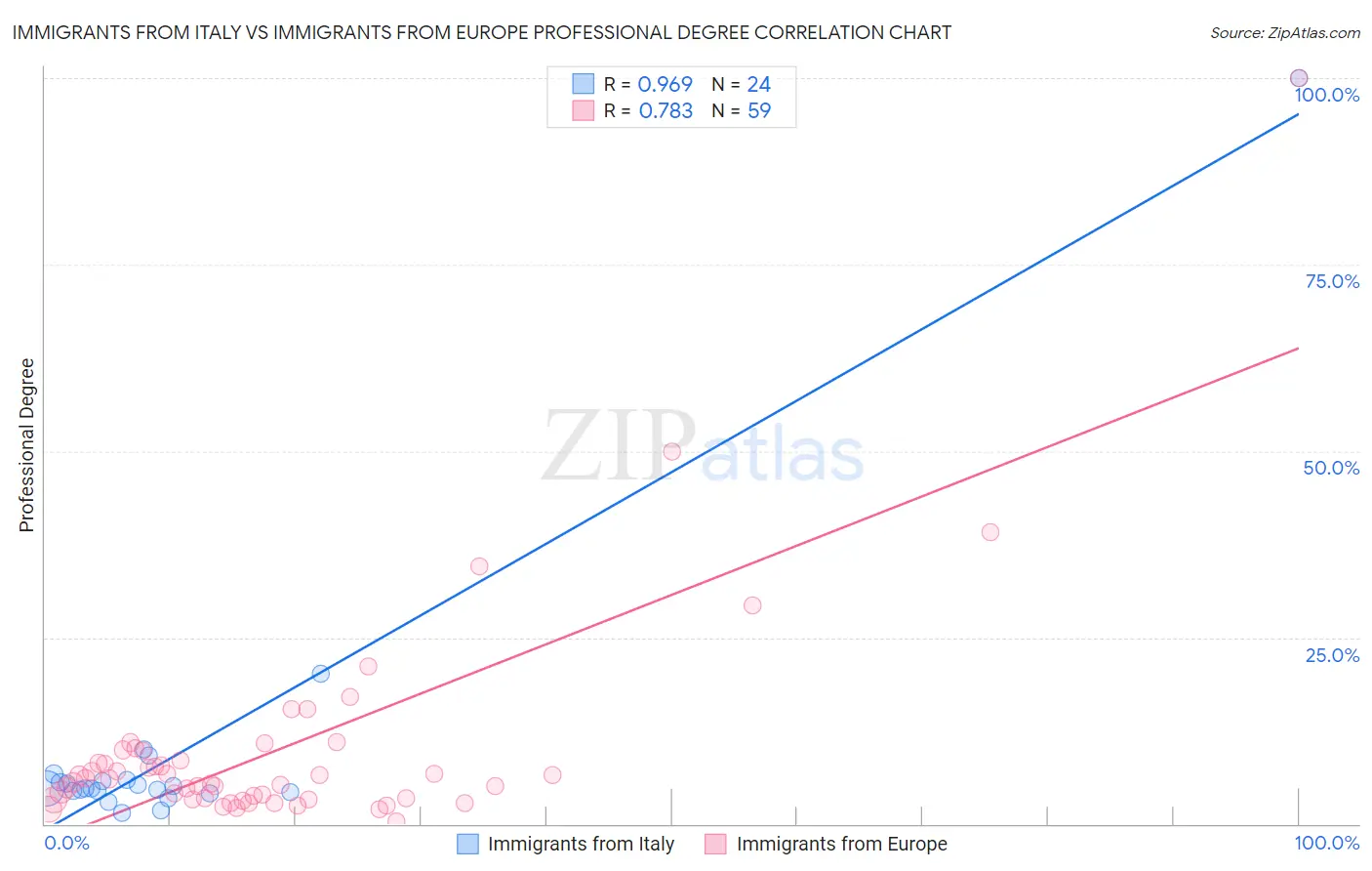 Immigrants from Italy vs Immigrants from Europe Professional Degree