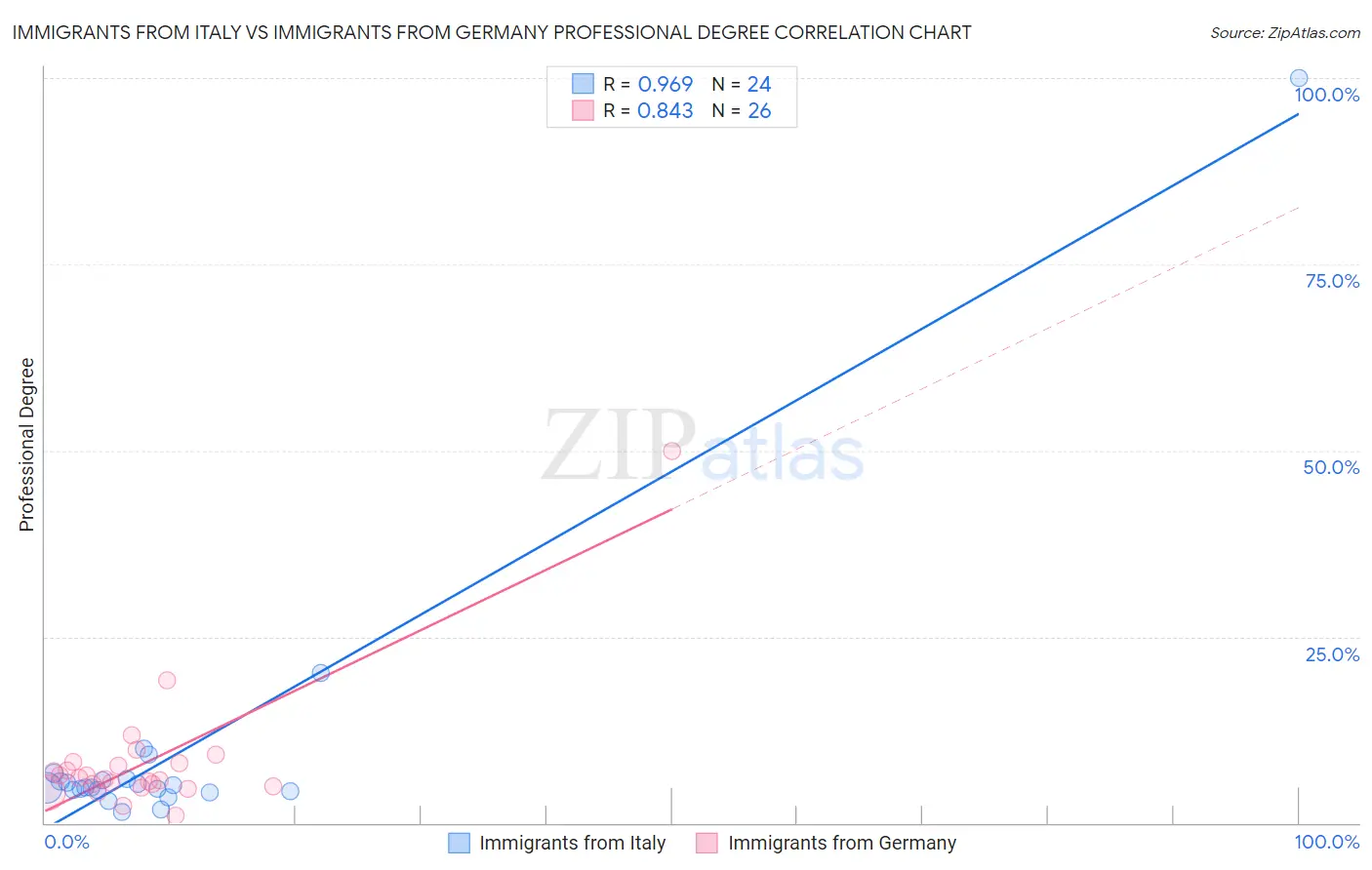 Immigrants from Italy vs Immigrants from Germany Professional Degree