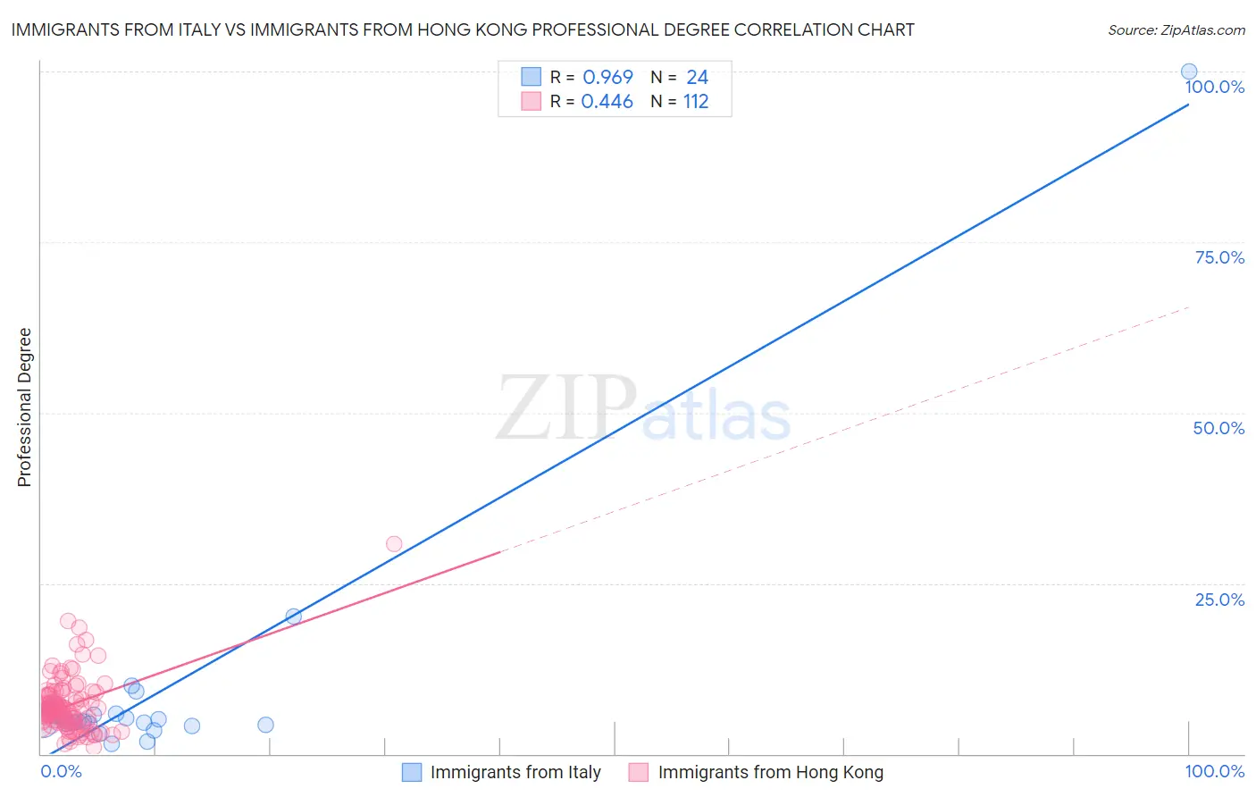 Immigrants from Italy vs Immigrants from Hong Kong Professional Degree