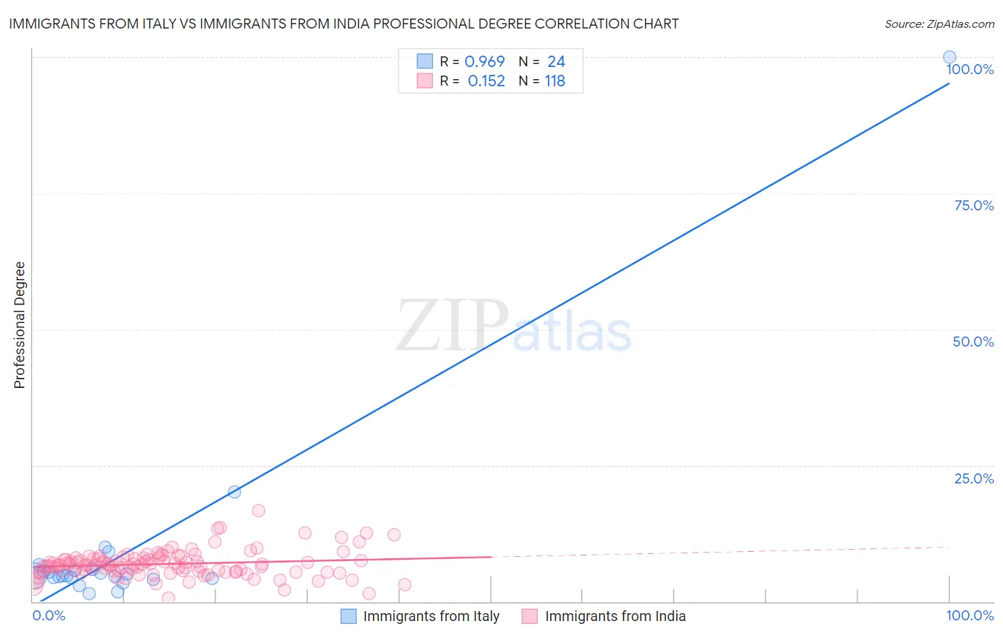 Immigrants from Italy vs Immigrants from India Professional Degree