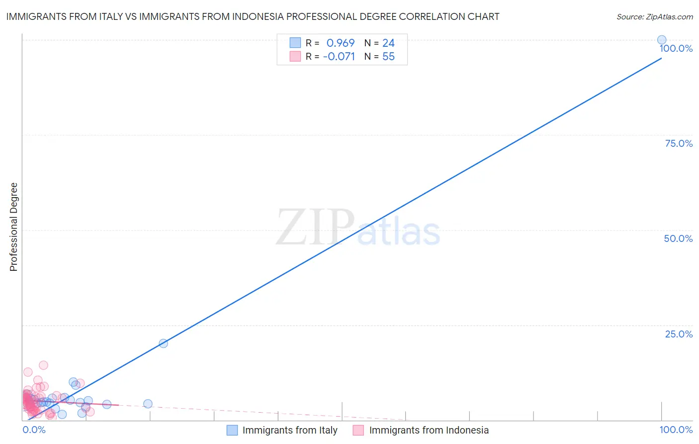 Immigrants from Italy vs Immigrants from Indonesia Professional Degree