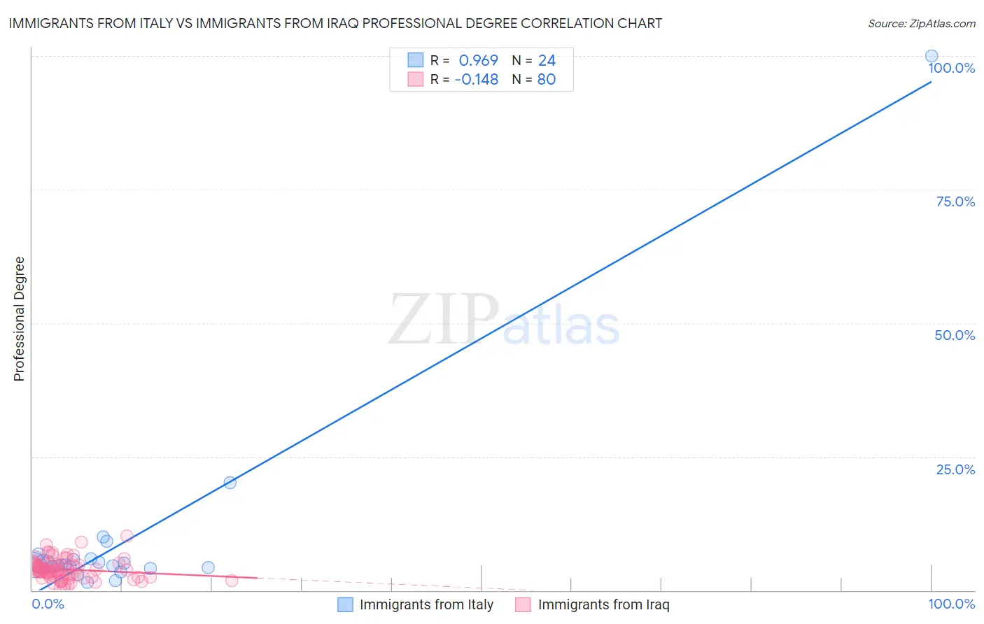 Immigrants from Italy vs Immigrants from Iraq Professional Degree