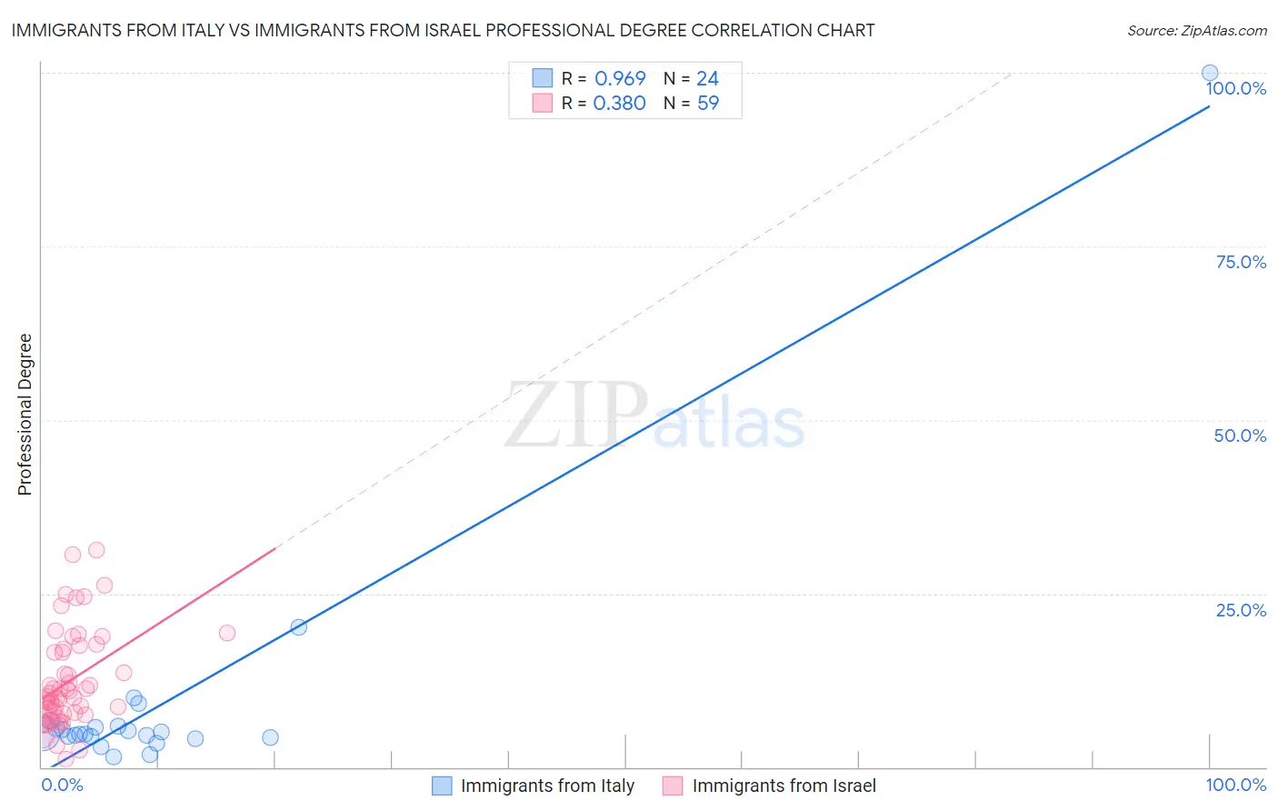 Immigrants from Italy vs Immigrants from Israel Professional Degree