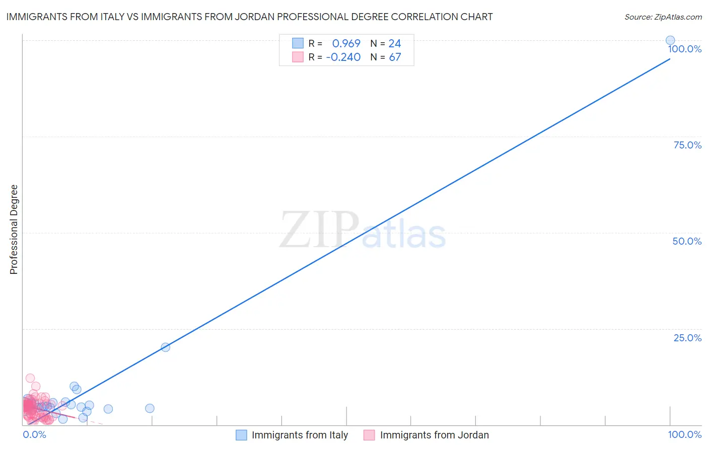 Immigrants from Italy vs Immigrants from Jordan Professional Degree