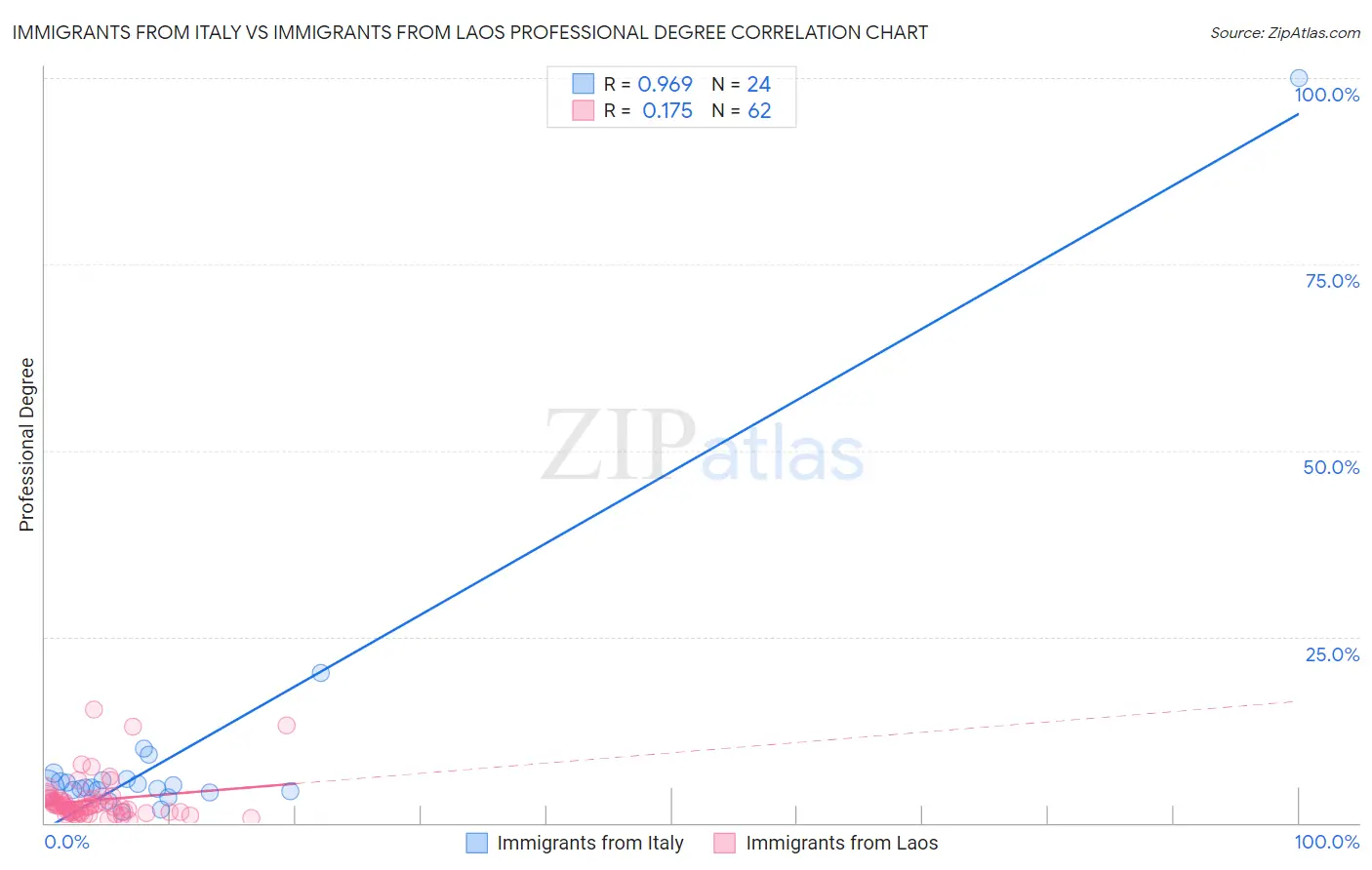 Immigrants from Italy vs Immigrants from Laos Professional Degree