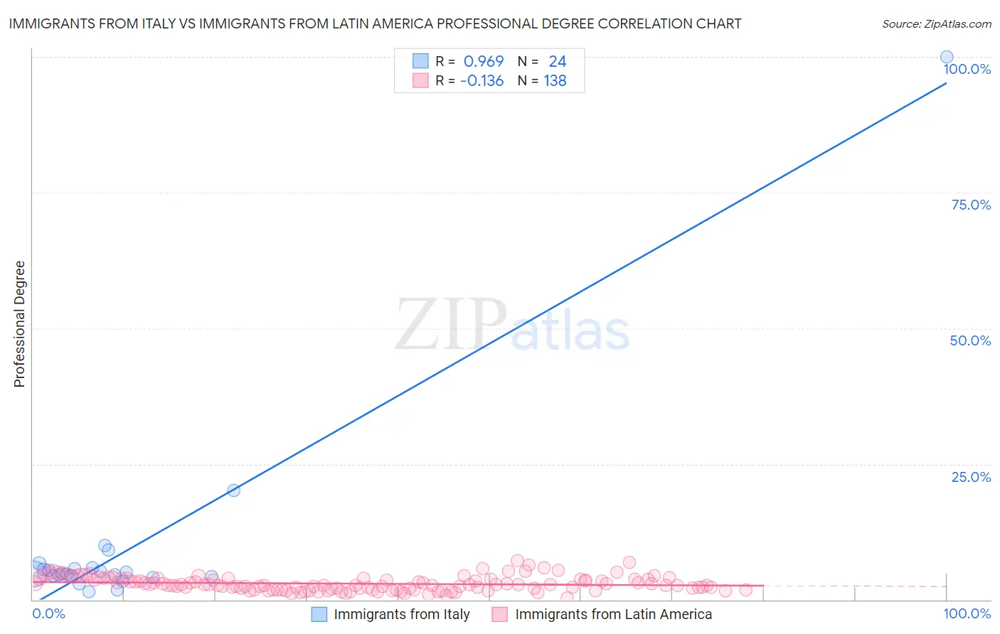 Immigrants from Italy vs Immigrants from Latin America Professional Degree